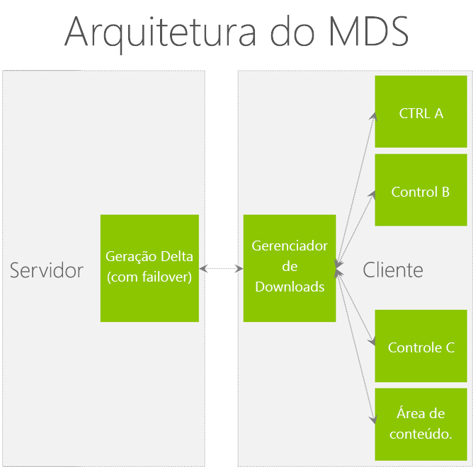 MDS architecture