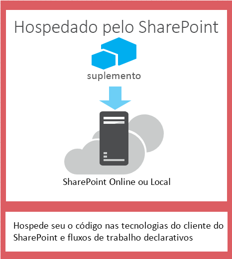 Os componentes de um aplicativo hospedado do SharePoint são hospedados no appweb de um farm do SharePoint.