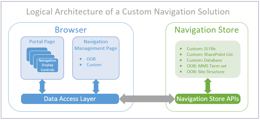 Arquitetura lógica da solução de navegação personalizada