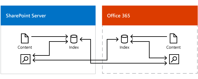 A imagem mostra um centro de pesquisa do Microsoft 365 e um centro de pesquisa no SharePoint Server recebendo resultados do índice de pesquisa no Office 365 e do índice de pesquisa no SharePoint Server.