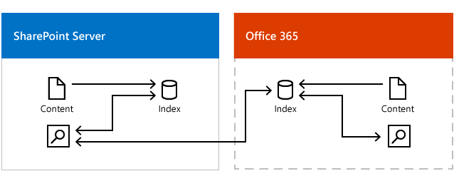 A imagem mostra um centro de pesquisa local recebendo resultados do índice de pesquisa no Office 365 e do índice de pesquisa no SharePoint Server.
