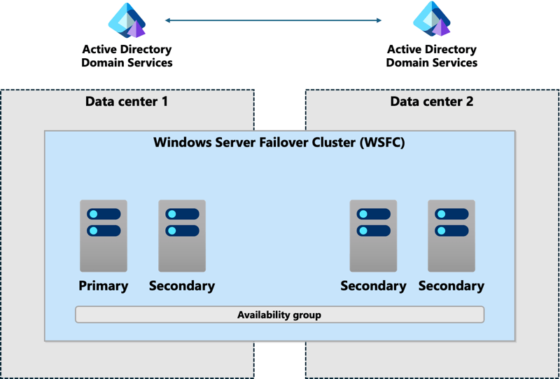 Diagrama do WSFC abrangendo dois data centers conectados ao mesmo domínio.