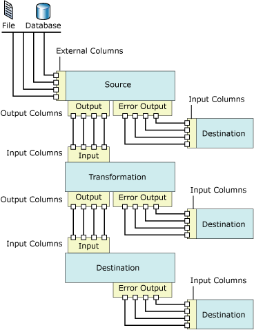 Componentes de fluxo de dados e respectivas entradas e saídas