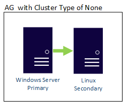 Diagrama do grupo de disponibilidade com o tipo de cluster Nenhum.