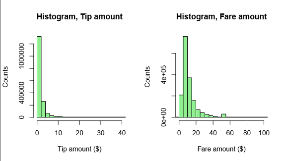Histograma mostrando tip_amount e fare_amount