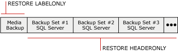 Conjunto de mídias que contém três conjuntos de backup SQL Server