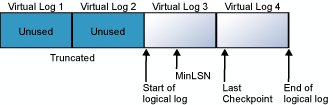 A diagram that illustrates how a physical log file is divided into virtual logs.