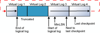 A diagram that illustrates how a logical transaction log wraps around in its physical log file.