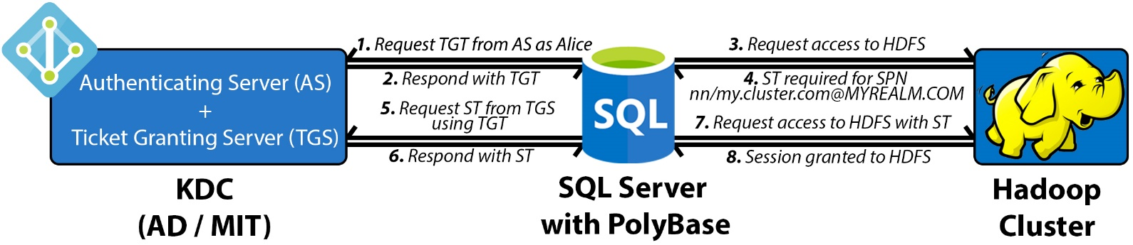 SQL Server do PolyBase