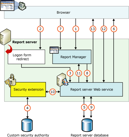 Screenshot of the Reporting Services security extension process.