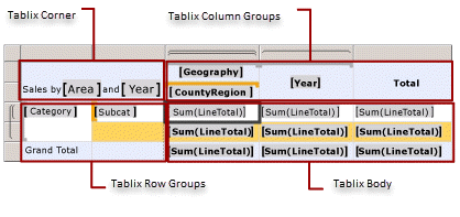Áreas da região de dados Tablix