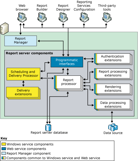 Diagrama da arquitetura do Reporting Services.