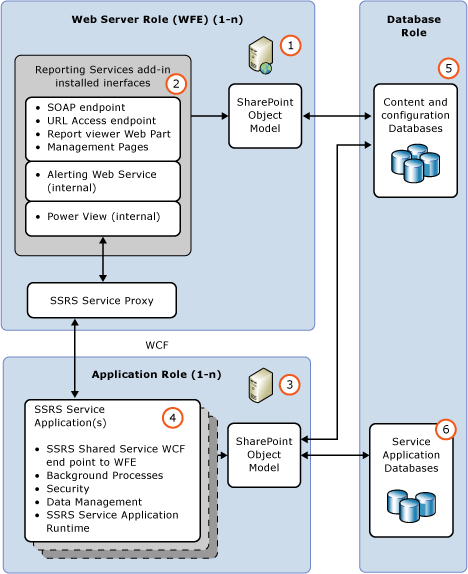 Diagrama da arquitetura funcional do SharePoint do SSRS.