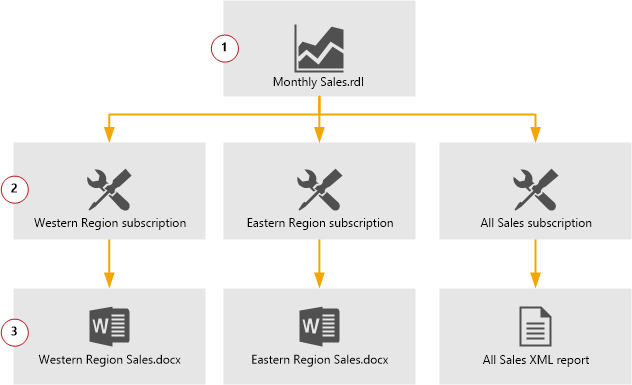Diagram of an example SSRS subscription flow.