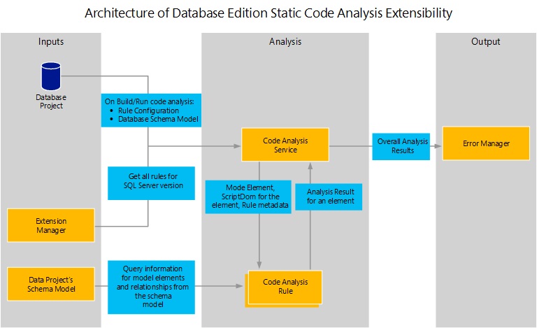 Componentes de regras de análise de código do banco de dados