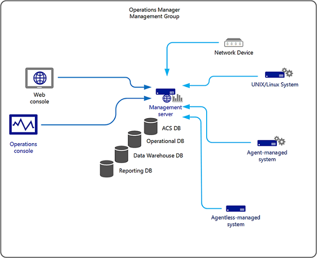 Ilustração da implantação de servidor único.