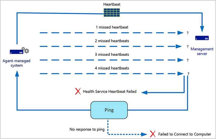 Diagrama ilustrando Agent para MS Heartbeat.