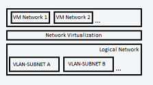 Diagrama de uma rede virtualizada.