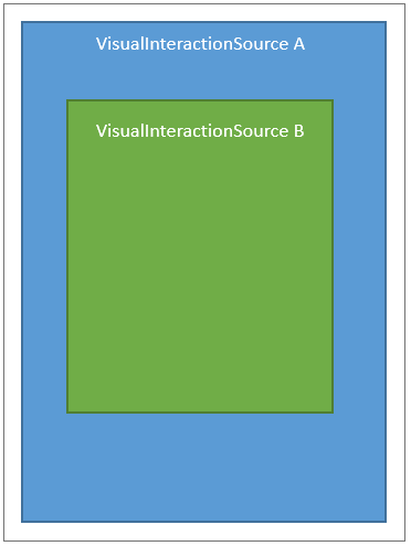 VisualInteractionSource (B) que é filho de outro VisualInteractionSource (A)