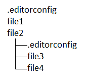 Captura de tela que mostra a hierarquia de EditorConfig.