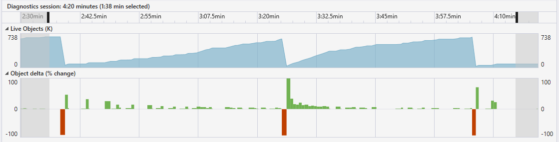 Captura de tela de um grafo filtrado do tempo de alocação do Dotnet.