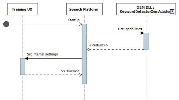 Diagrama de sequência de reconhecimento de palavra-chave durante a inicialização, mostrando o treinamento de EXPERIÊNCIA, plataforma de fala e detector de palavra-chave OEM.