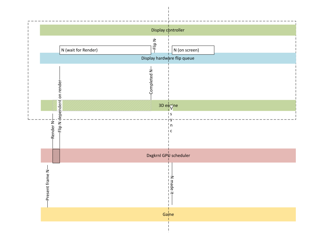 Diagrama exibindo a conclusão do quadro sem a necessidade de uma viagem de ida e volta da CPU.