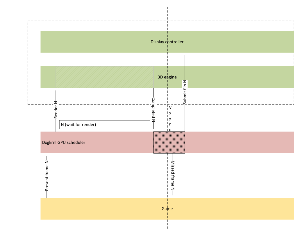 Diagrama ilustrando um quadro perdido devido à viagem de ida e volta da CPU necessária.