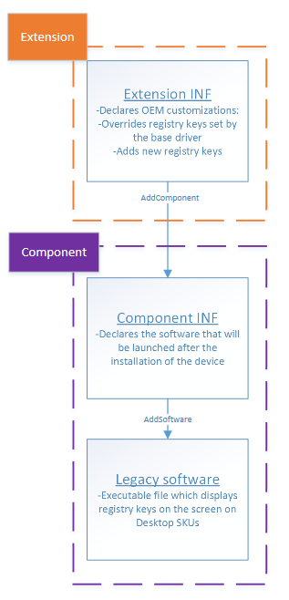 Hierarquia de extensão e componente INF.