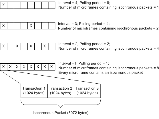 Diagrama de intervalos de transferência isócronos, períodos de sondagem e pacotes.