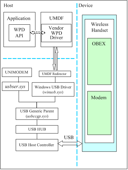 Diagrama de uma configuração de dispositivo de exemplo e pilha de driver.