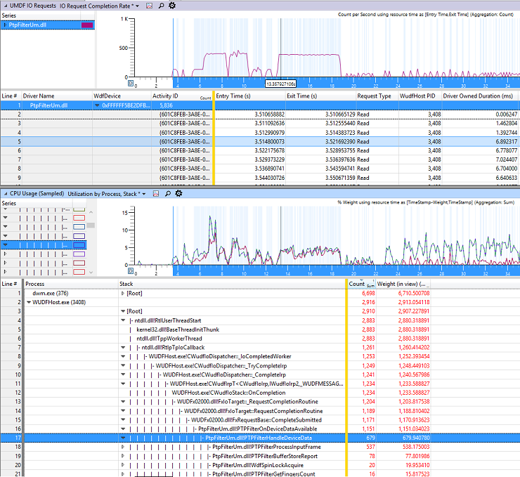 Captura de tela de grafos de resumo de exemplo para solicitações de E/S umDF e uso de CPU (amostrado).