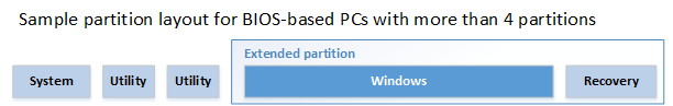 Layout de partição de exemplo: partição do sistema, partição do Utilitário, partição do Utilitário e, em seguida, uma partição estendida que contém uma partição do Windows e uma partição de recuperação