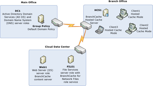 BranchCache Hosted Cache Mode overview