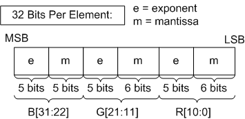 Ilustração dos bits nos três números de ponto flutuante de precisão parcial, o que mostra que não há bits de sinal.