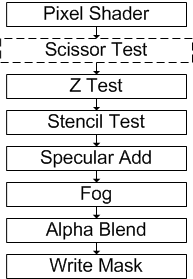 diagrama de quando o teste de tesoura é executado em relação a outras etapas