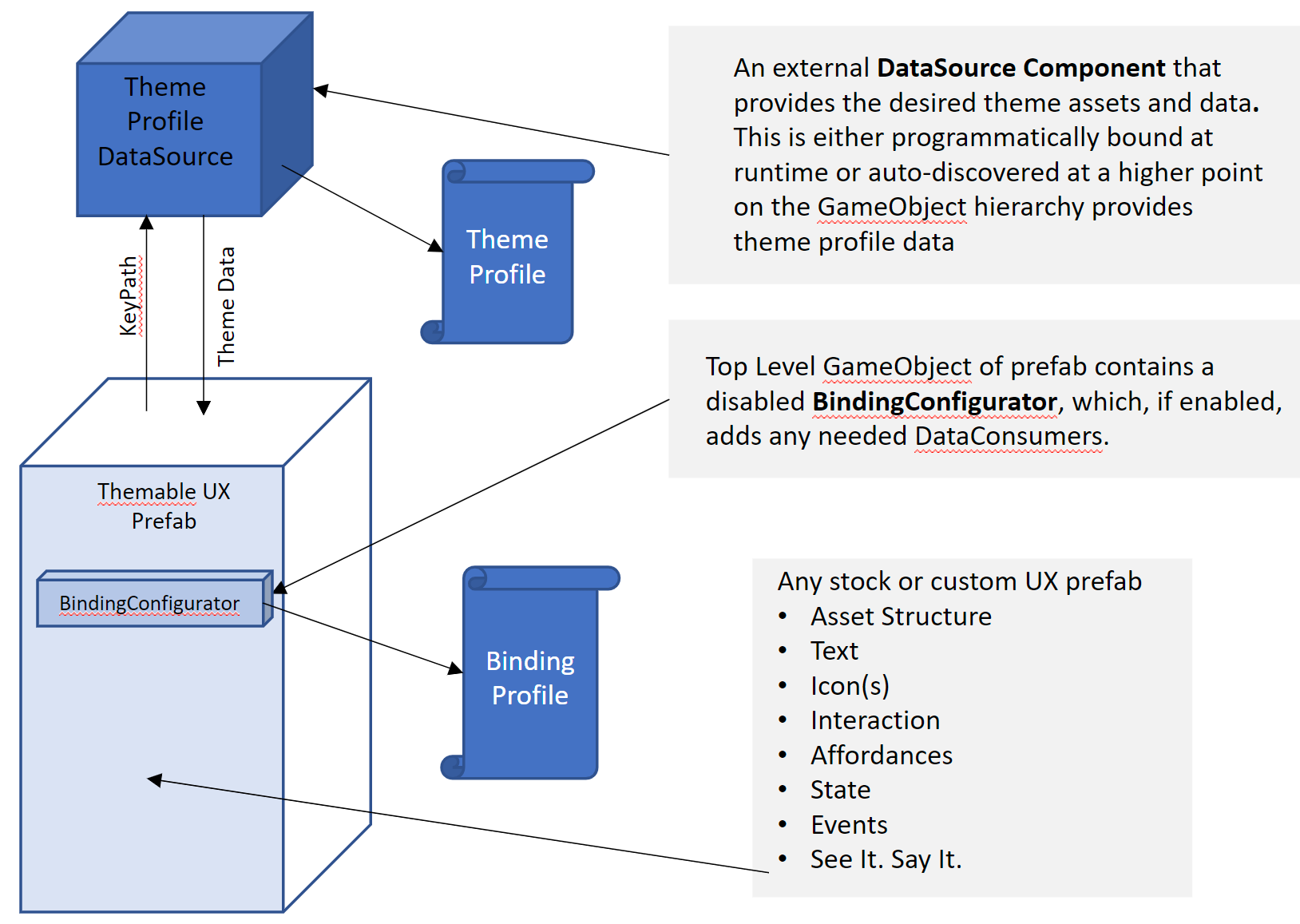 Theme Profile DataSource flow diagram