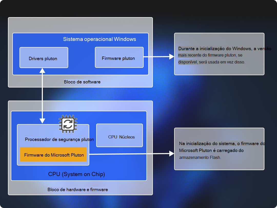 Diagrama mostrando a arquitetura do processador de segurança do Microsoft Pluton