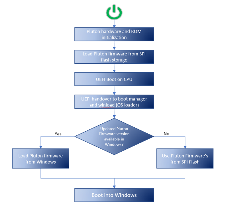 Diagrama mostrando o fluxo de carga do Microsoft Pluton Firmware