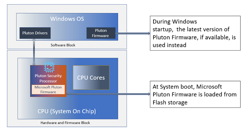 Diagrama mostrando a arquitetura do processador de segurança do Microsoft Pluton