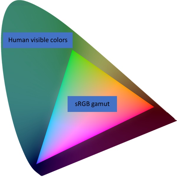 diagrama do gafanhoto espectral humano e da gama sRGB