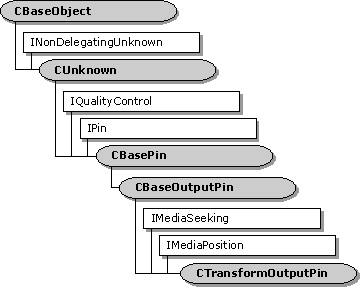 Hierarquia da classe ctransformoutputpin