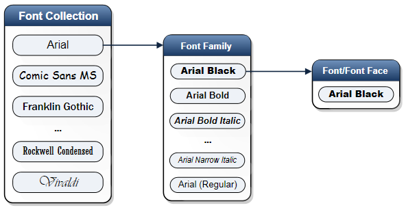 diagrama da relação entre uma coleção de fontes, uma família de fontes e uma face de fonte