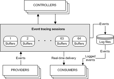 modelo de rastreamento de eventos