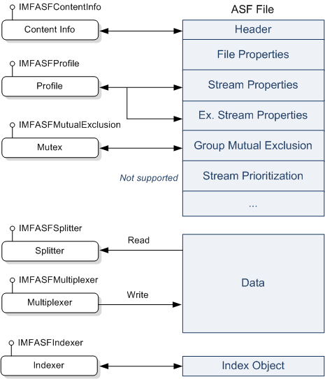 diagrama mostrando a estrutura do arquivo asf e os objetos de base de mídia correspondentes