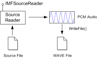 diagrama mostrando o leitor de origem obtendo dados de áudio do arquivo de origem.