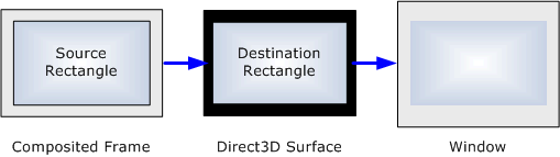 diagram showing a composited fram leading to a direct3d surface, which leads to a window