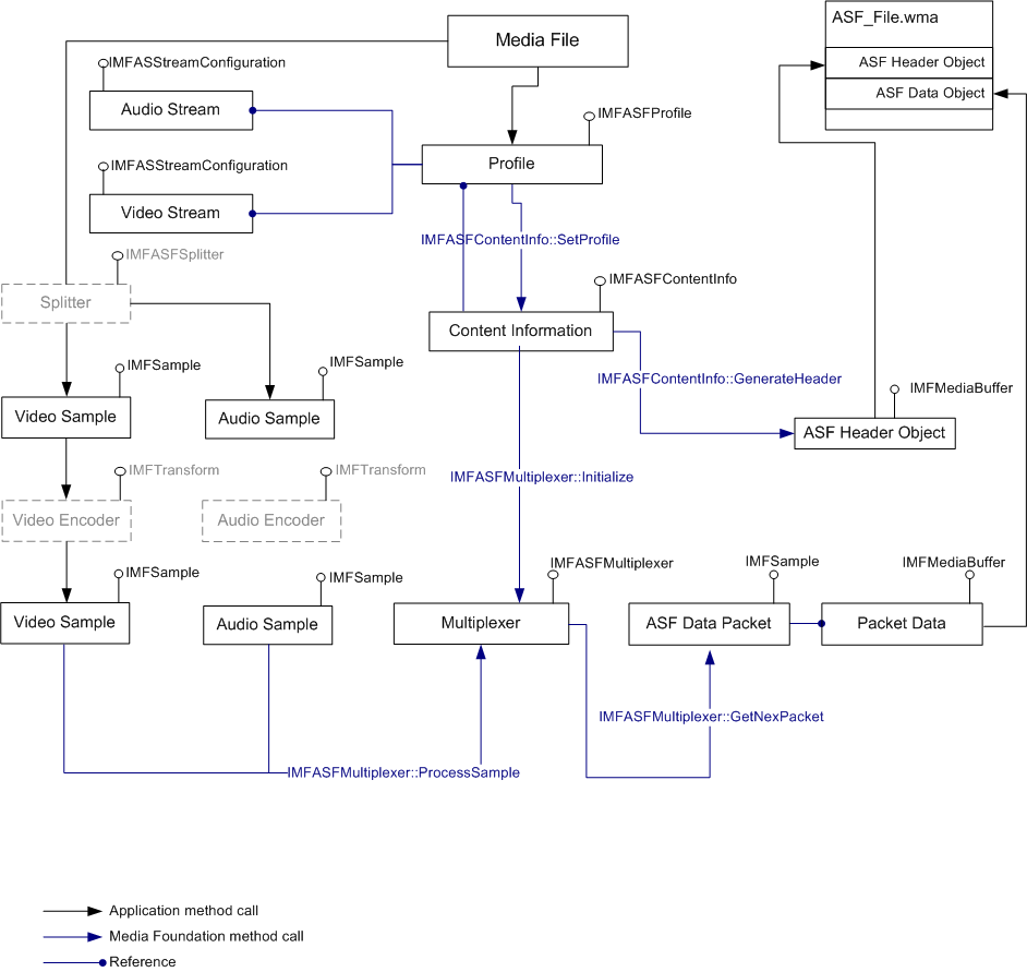 diagrama mostrando a geração de pacote de dados asf