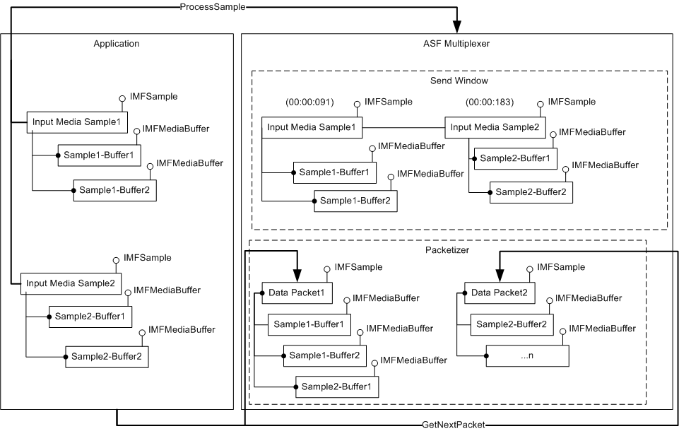 diagrama mostrando a geração de pacote de dados para um arquivo asf