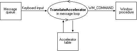 modelo de processamento do acelerador de teclado
